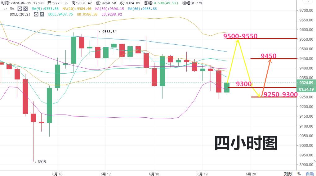 高鸿：6.19BTC空头无力多次下探未破反弹 多头是否发动进攻