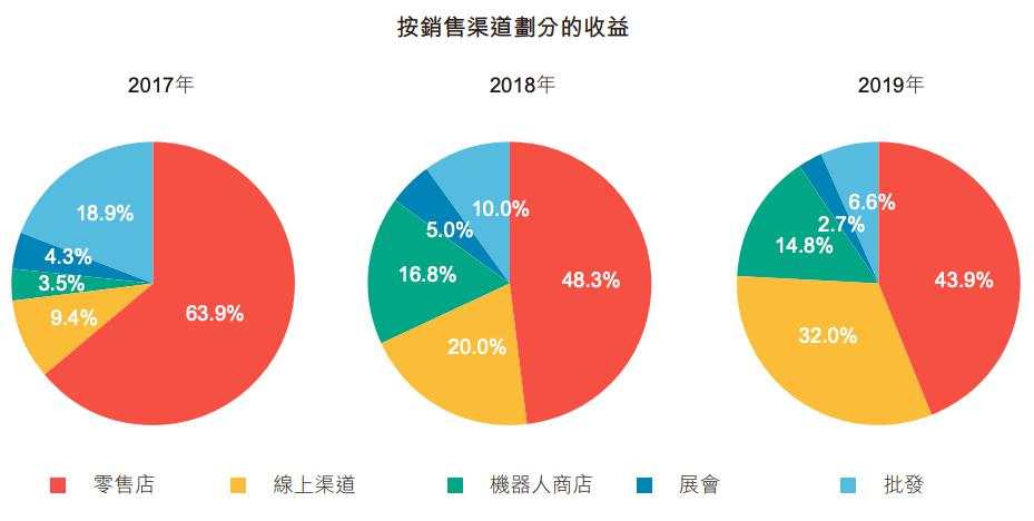 从连亏 3 年到年入 16 亿，泡泡玛特能否继续讲好盲盒的资本故事？