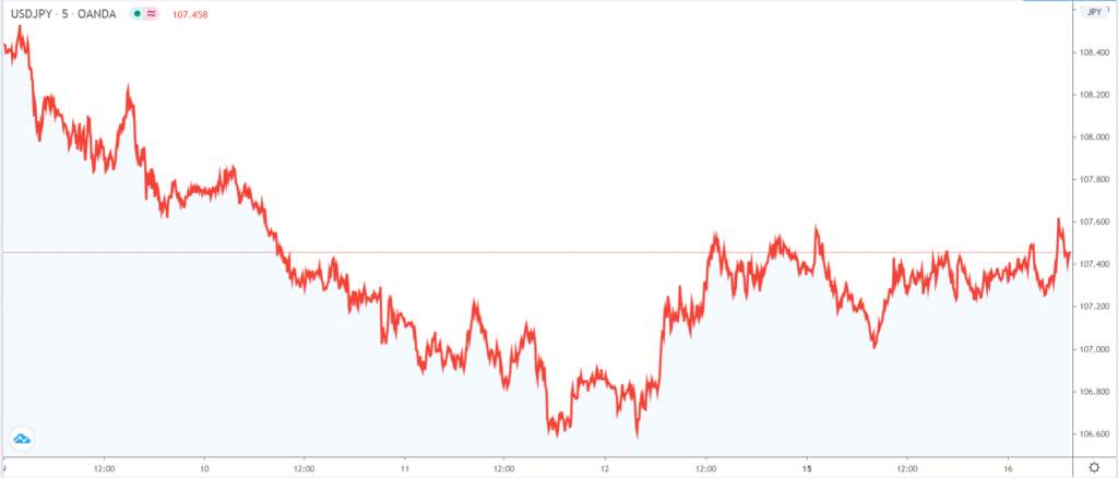 USD/JPY forms bearish pennant after BOJ interest decision