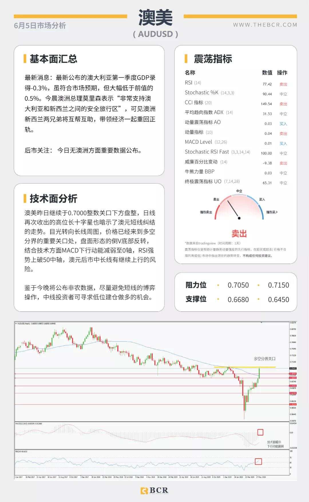 BCR6.5日货币、黄金、原油市场分析