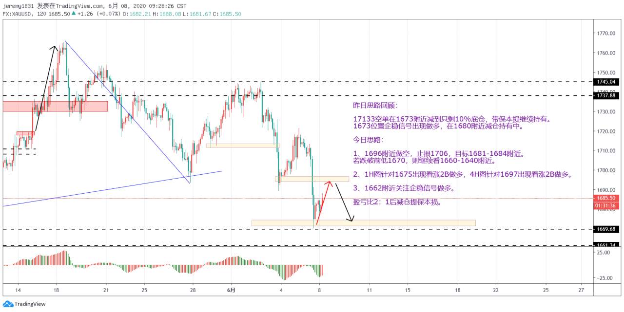 【策略为先】20200608黄金XAUUSD日内交易思路——高空低多，滑头偏空。
