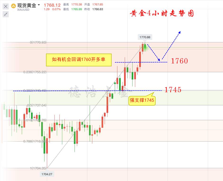 德浩点金：6.24黄金成功突破1765，上方打开空间1800见