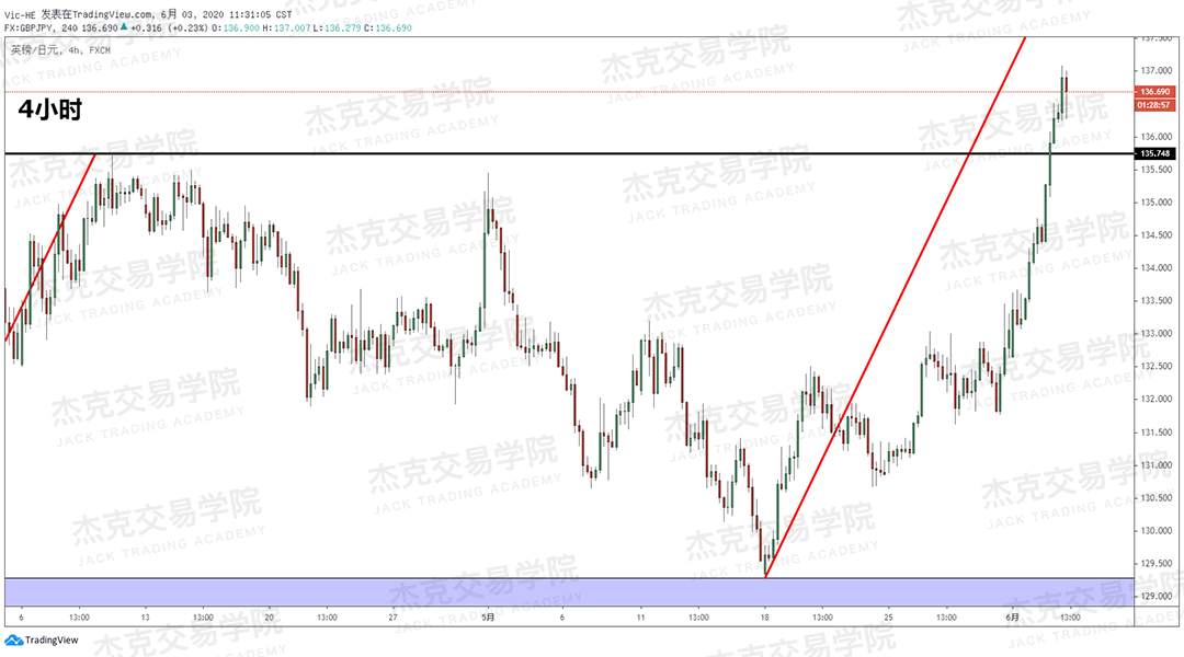 [6月3日策略]黄金/原油/英镑/欧元/美日/澳元/标普/BTC/BCH