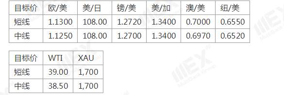 MEXGroup：商品、欧系货币集体飙升，但需注意物极必反
