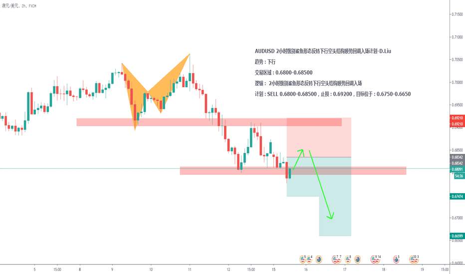 AUDUSD 2小时级别鲨鱼形态反转下行空头结构顺势回调入场计划-D.Liu