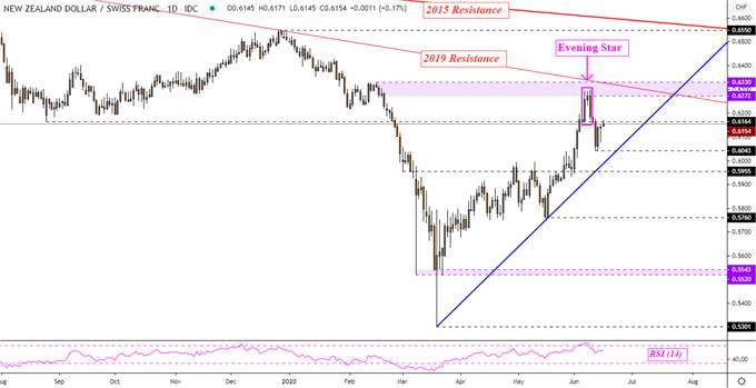 NEW ZEALAND DOLLAR, NZD/JPY, NZD/CAD, NZD/CHF – TALKING POINTS