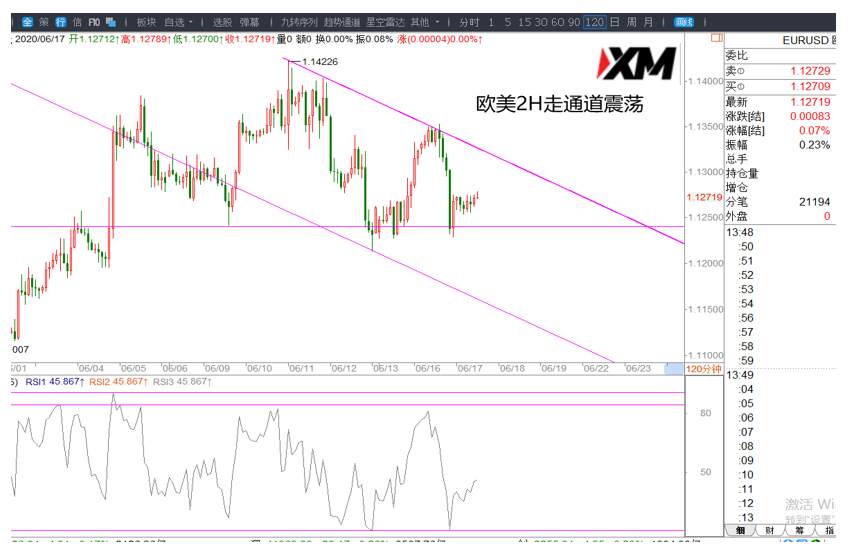 XM汇评 – 美元、欧美、磅美交易策略