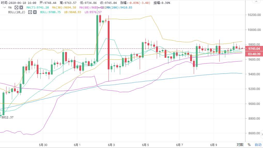 高鸿：9.10BTC 洗盘行情后回归平静  短期行情仍在盘势中度过