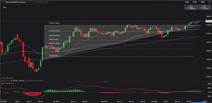 COVID病例冲高不下，恒生指数、道琼斯、黄金走势