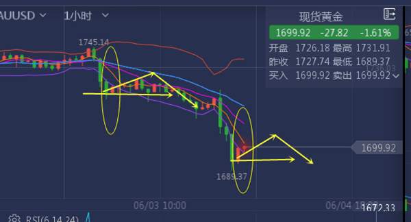 张雅源：6.4黄金为何暴跌？今日黄金能否上涨？今日黄金如何操作