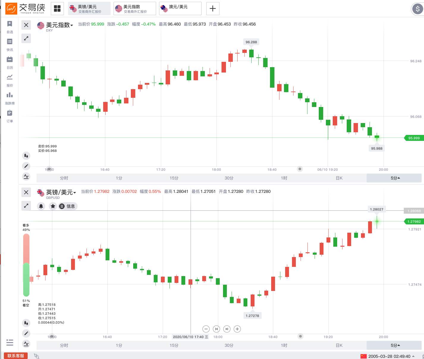 失守96关口，美元崩盘即将来临？