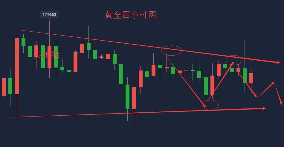 吴承梁：6.18初请降幅不够猛，多空展开拉锯，晚间黄金我依然看空