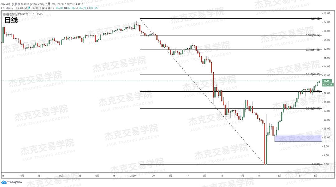 [6月3日策略]黄金/原油/英镑/欧元/美日/澳元/标普/BTC/BCH