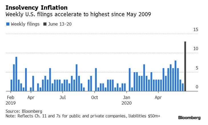 Default Wave Arrives: Weekly Bankruptcy Filings Suddenly Soar Most In 11 Years