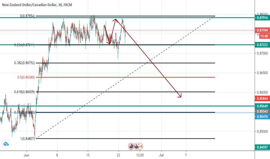 NZDCAD SHORT 30MIN #HOKCAPITAL