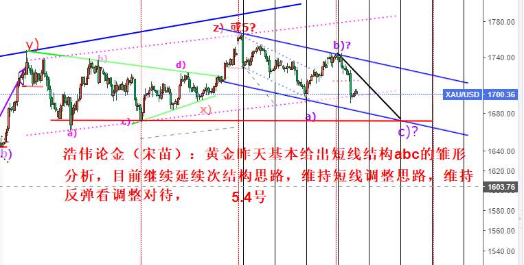 浩伟论金：6.4黄金欧美反弹承压之后再看回落，原油继续低多