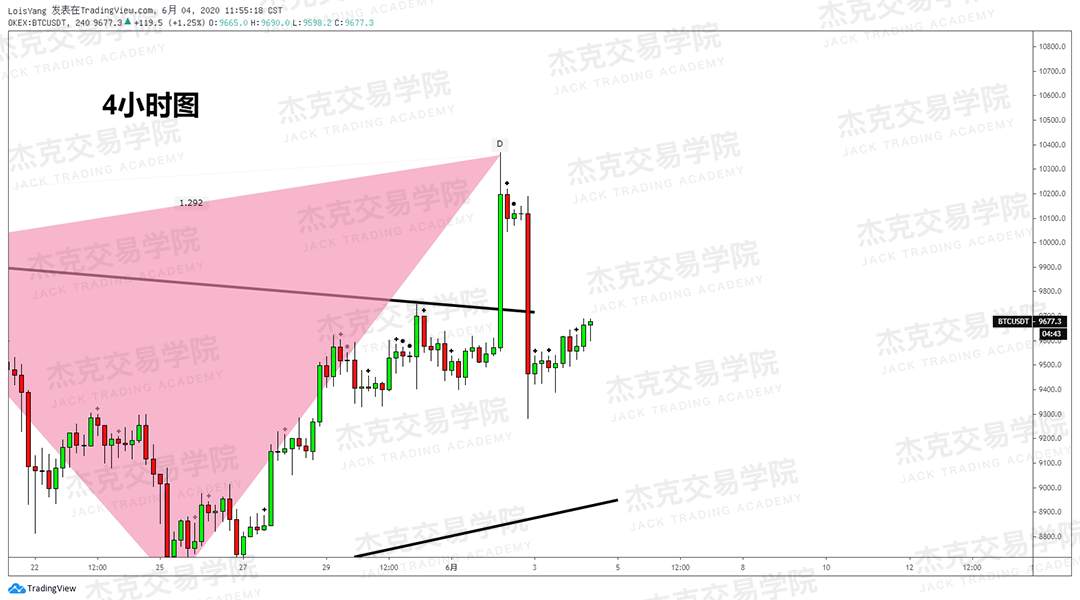 [2020/06/04策略]黄金/原油/英镑/欧元/美日/澳元/标普/BTC/BCH