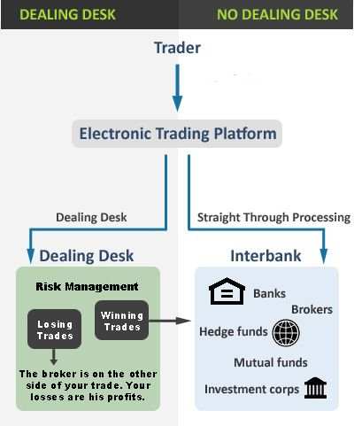 Types of forex brokers: ECN - STP - NDD - DD