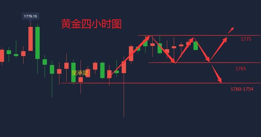 吴承梁：6.30黄金震荡做铺垫，非农要破新高？今日不跌破做多