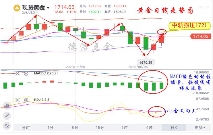 德浩点金：6.9黄金多头发力，日内多空单完美获利15点