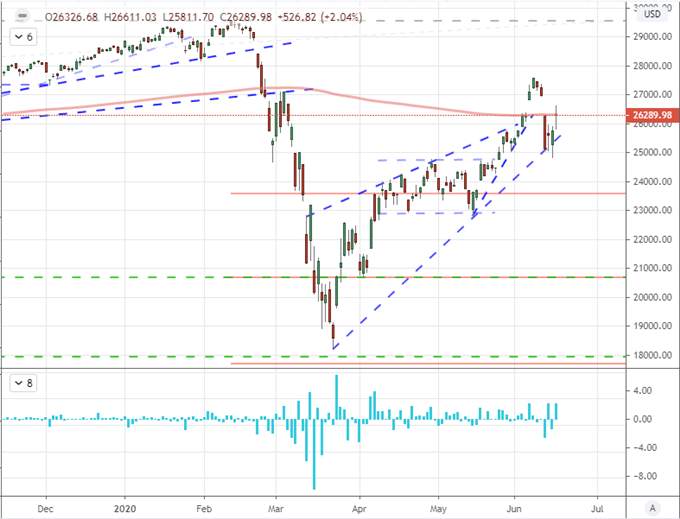 Dow and S&P 500 Gap Higher on Stimulus Hopes, Waver as COVID Cases Rise