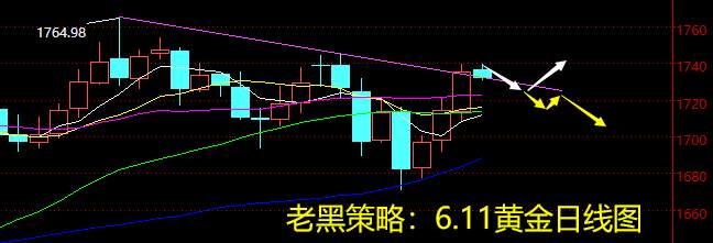 老黑策略：6.11黄金分析策略