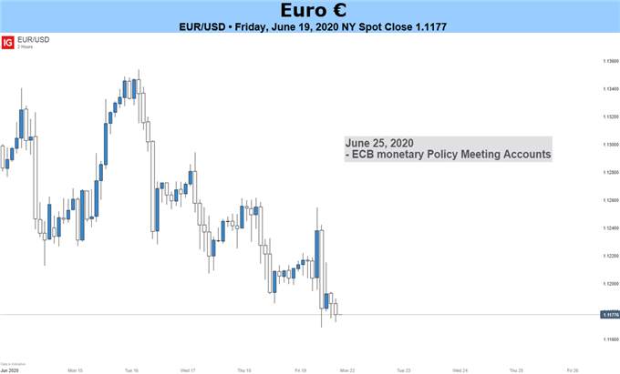 Euro Forecast: Outlook for EUR/USD Negative on Second Wave Fears