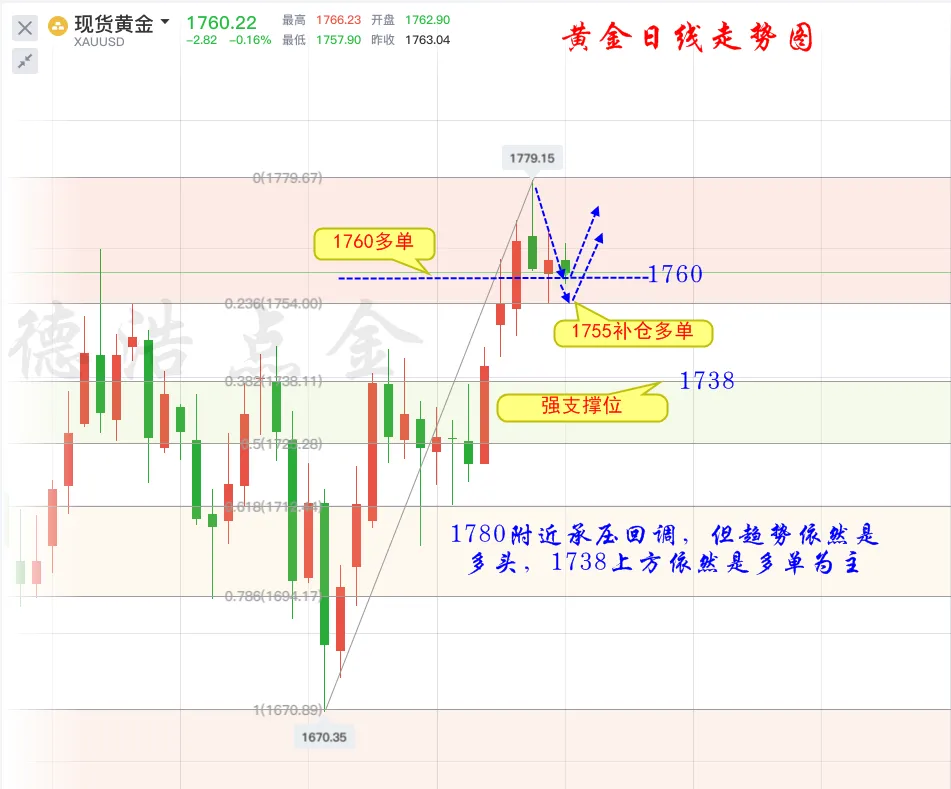 德浩点金：6.26黄金蓄势待发，多头下一目标依然是1800