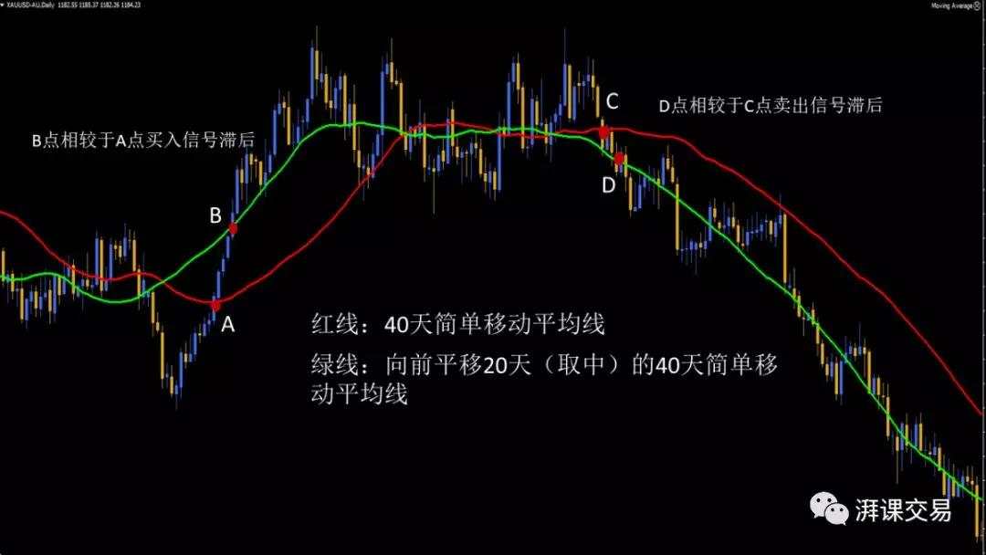 图解交易 1.14 〡 移动平均线的其他应用