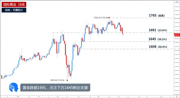 张雅源：6.10昨夜黄金为何上涨？今日黄金能否做多？重点关注这个