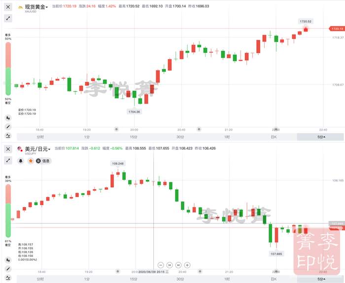 李悦箐：6.10早盘走势分析，黄金上破1720