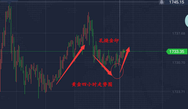 孔焕金：6.15现货黄金策略分析，警惕黄金1745线反弹！