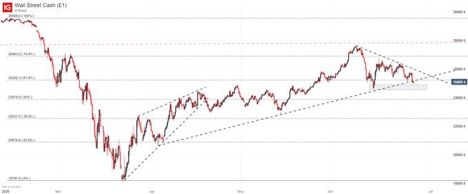 Dow Jones, CAC 40 & FTSE 100 Forecasts for the Week