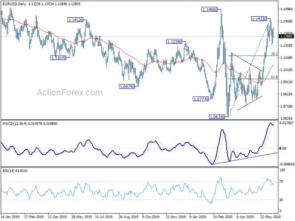 EUR/USD Mid-Day Outlook