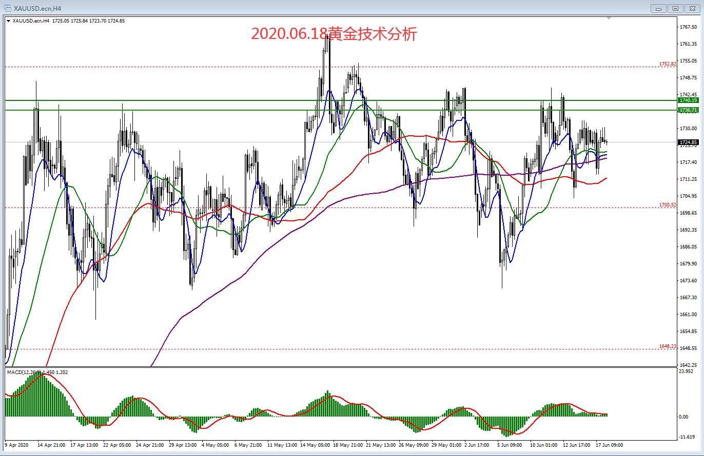 2020.06.18黄金技术分析