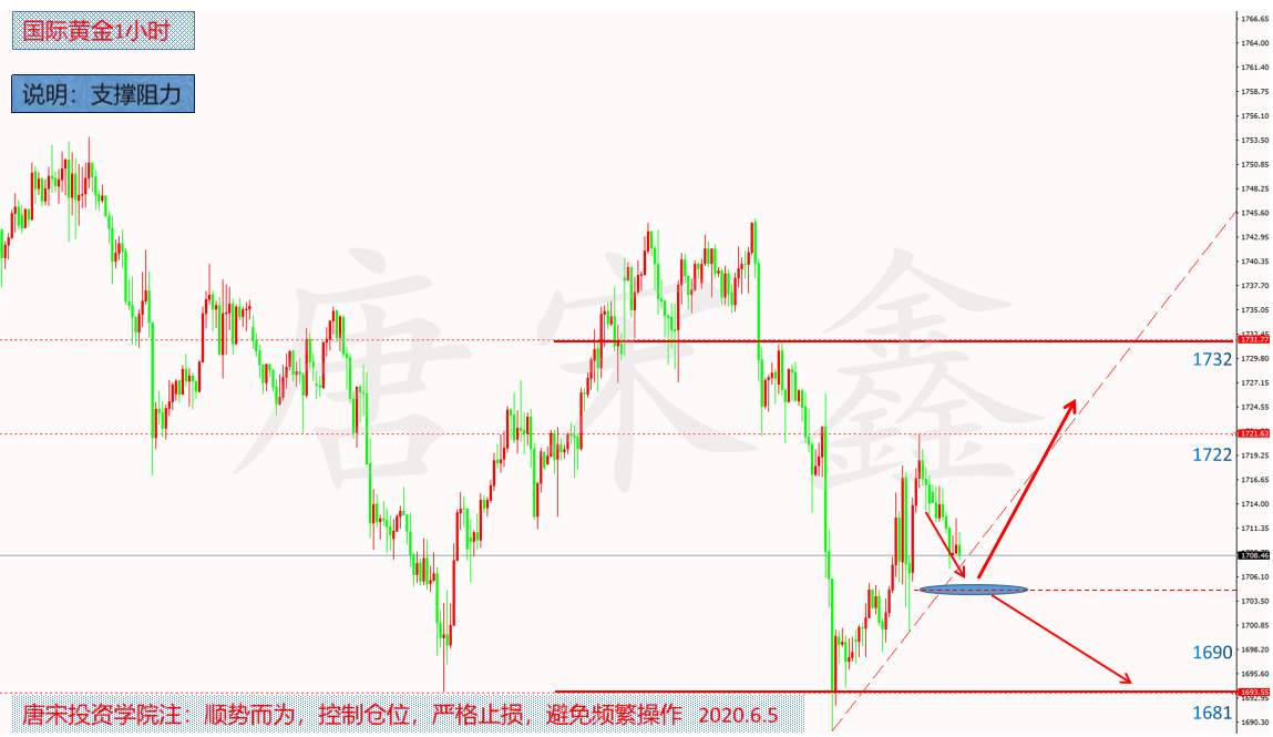黄金今日操作建议6.5-大非农行情来袭，黄金怎么走？