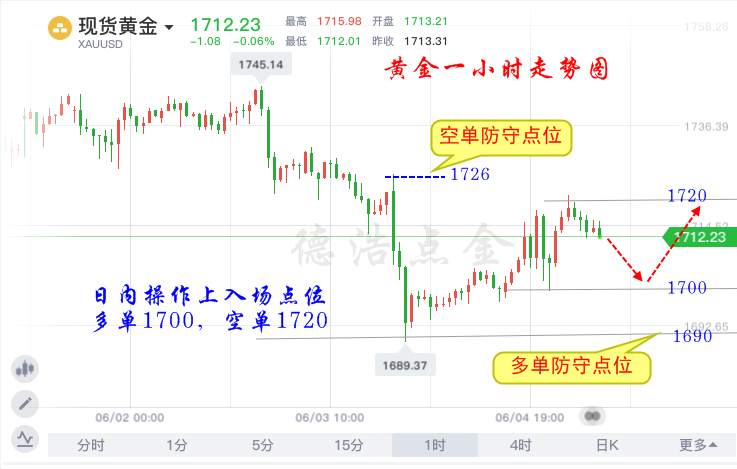 德浩点金：6.5非农如果爆冷门利多黄金，送你10万利润可好？
