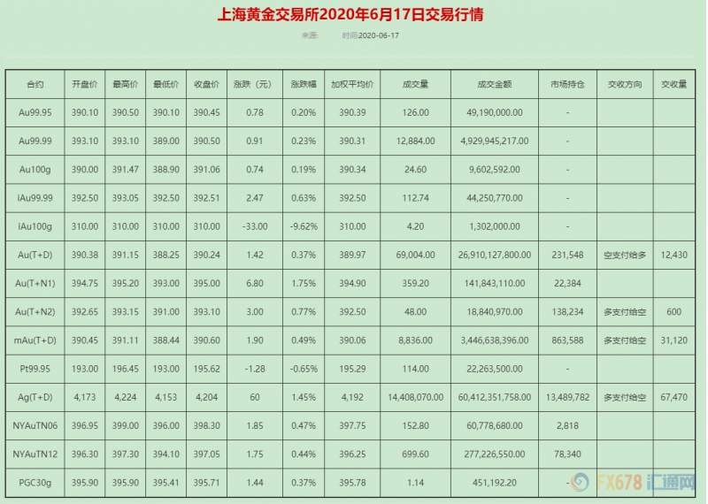 金银T+D双双收涨！地缘紧张局势频发；对于美国经济复苏前景，鲍威尔明显底气不足