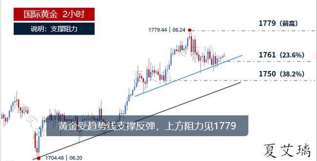 夏艾璃：黄金区间震荡还是要涨！晚间回撤1765继续多！别犹豫