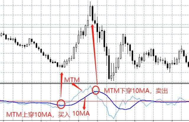汇课堂：没有两把刷子，做不好外汇交易！其中一把就是MTM动量指标