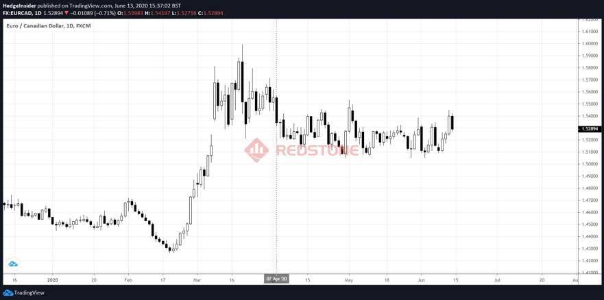 RedstoneFX红石｜欧元/加元可能会突破