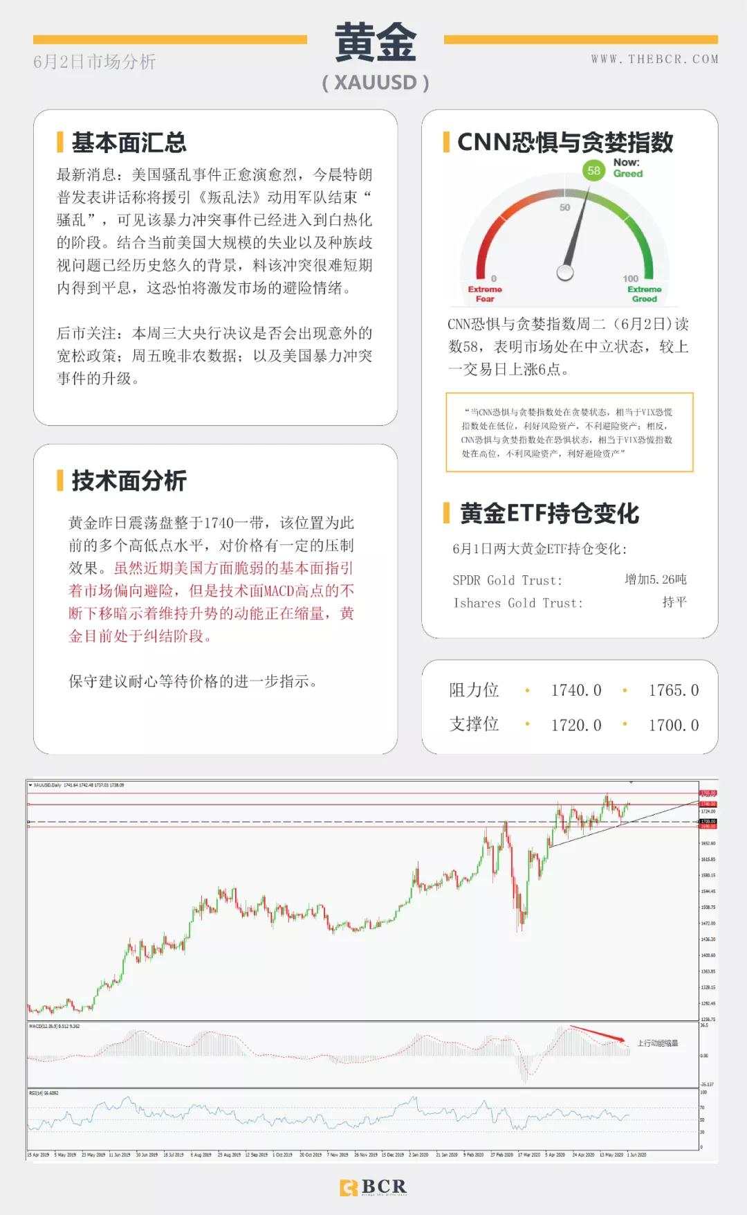 BCR6.2日主要货币、黄金、原油市场分析