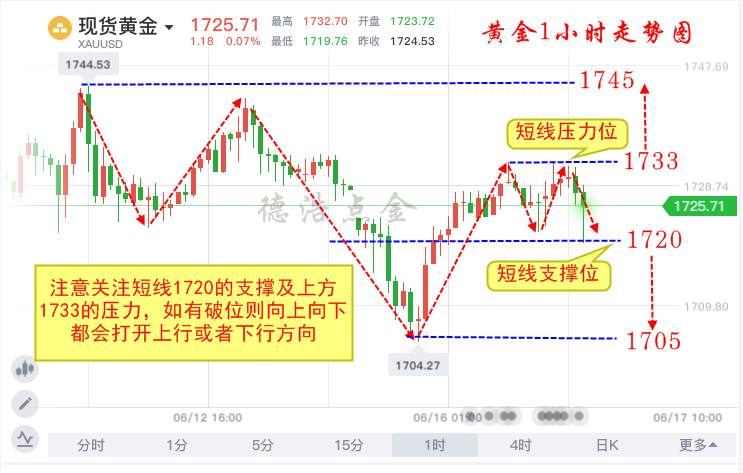 德浩点金：6.16恐怖数据大幅利空黄金，跟着我一个月资金翻8倍