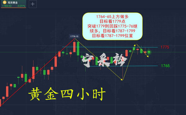 宁采衿：晚间黄金等待拉升，非农提前场面预计猛烈异常