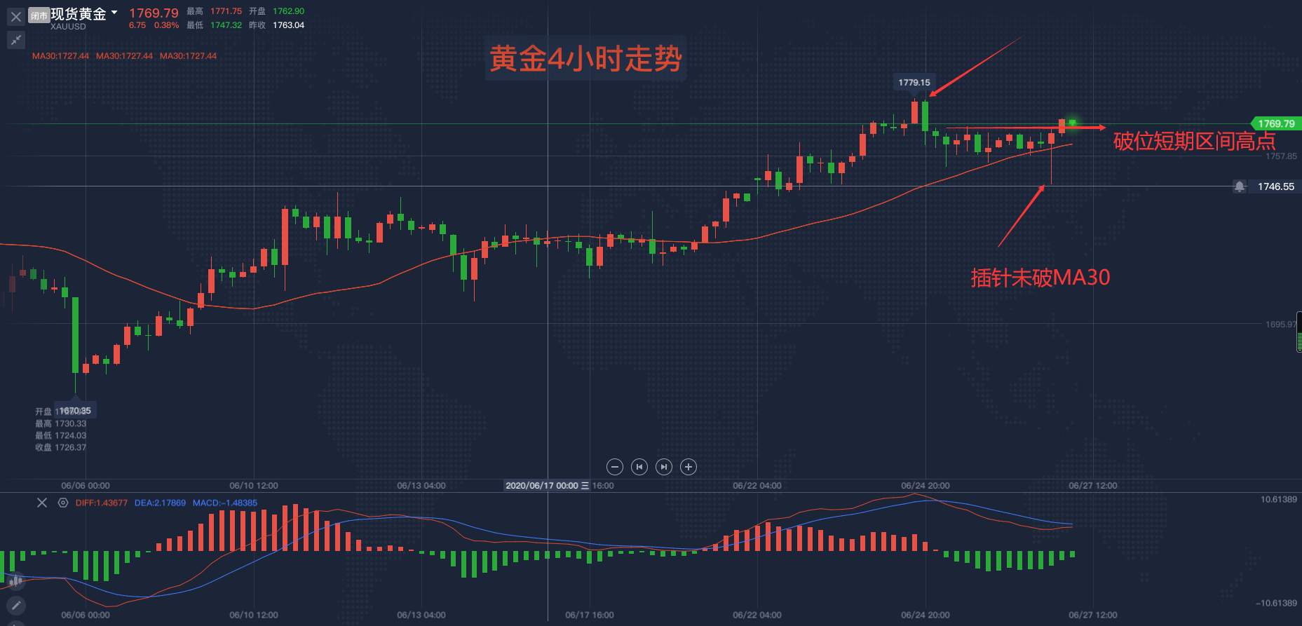 马坤振：支撑金价的因素