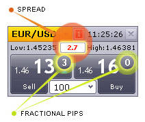 Currency Pair Quotes: the Pips and Spread Concepts