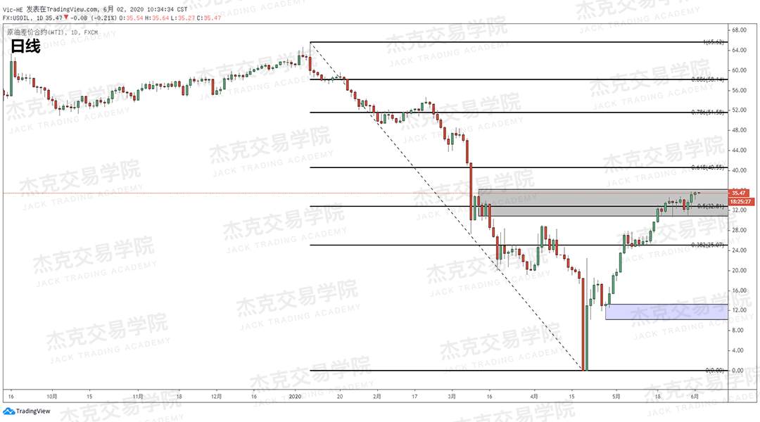 [6月2日策略]黄金/原油/英镑/欧元/美日/澳元/标普/BTC/BCH