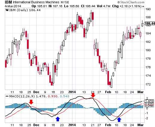 Trend Trading: The 4 Most Common Indicators
