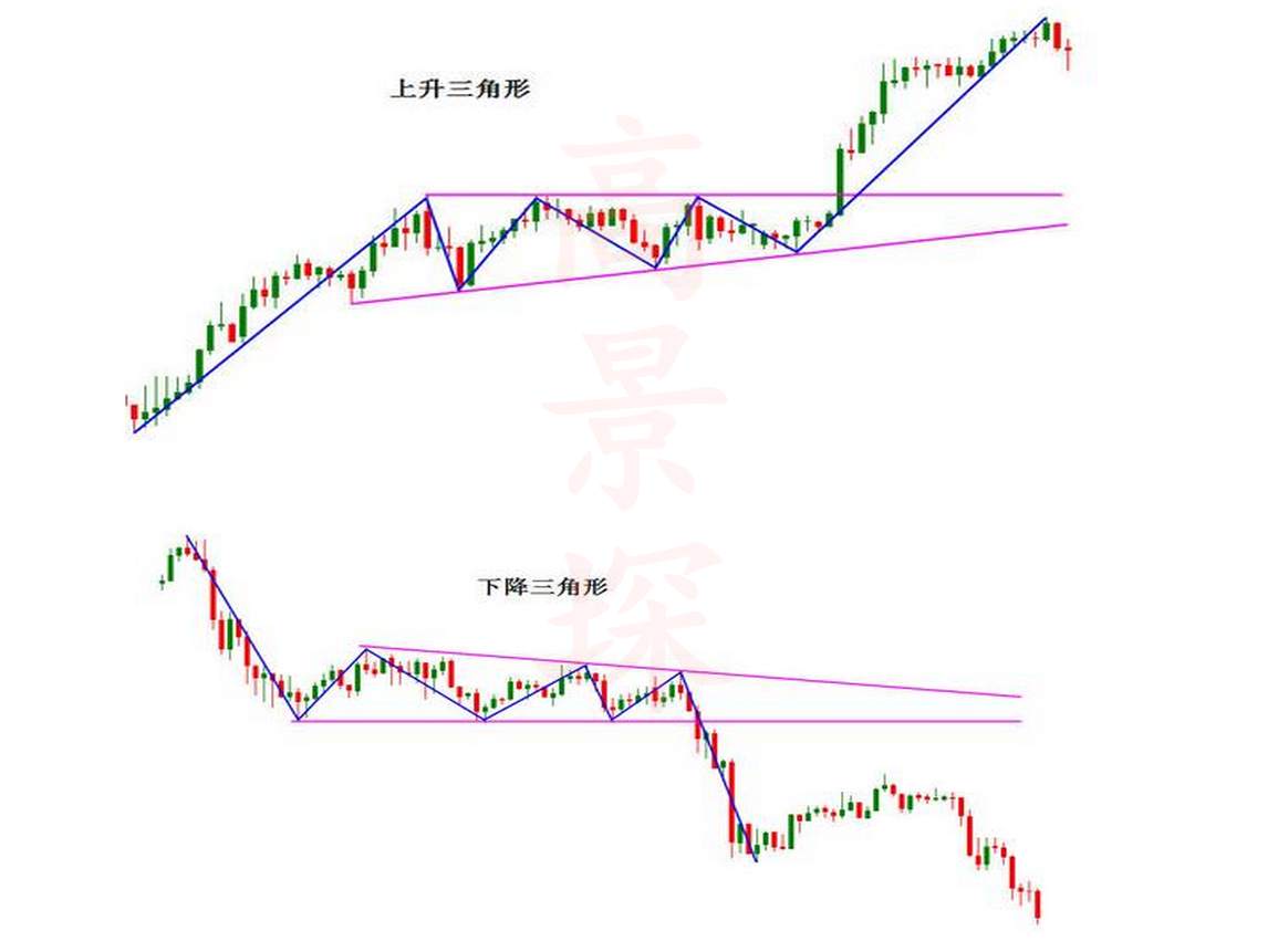 高景堔：三十年分析师总结新手炒黄金入门三角形态