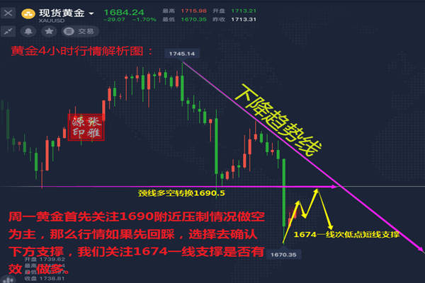 张雅源：6.8黄金为何持续下跌？今日黄金还会涨吗？多单还有救吗？